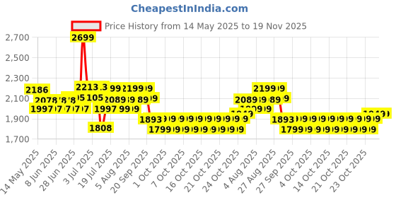 myntra.com NEEMANS The Knit Strides Men Woven Design Sneakers neemans Price History Graph from 14 May 2025 to 18 Nov 2025