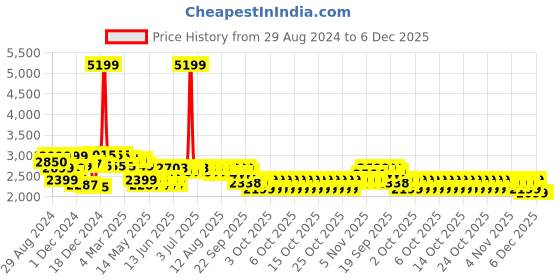 myntra.com NEEMANS The Oxford Knits Unisex Brogues neemans Price History Graph from 29 Aug 2024 to 5 Dec 2025
