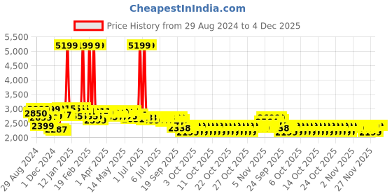 myntra.com NEEMANS The Oxford Knits Unisex Perforations Brogues neemans Price History Graph from 29 Aug 2024 to 4 Dec 2025
