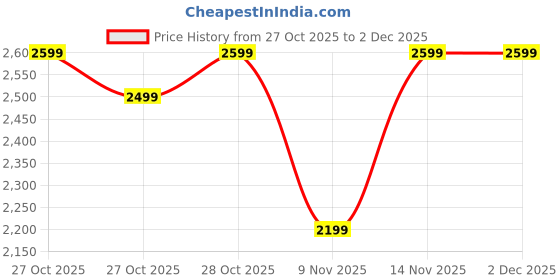 myntra.com NEEMANS Unisex Begin Walk Breeze Slip-On Sneakers Casual Shoes neemans Price History Graph from 27 Oct 2025 to 2 Dec 2025