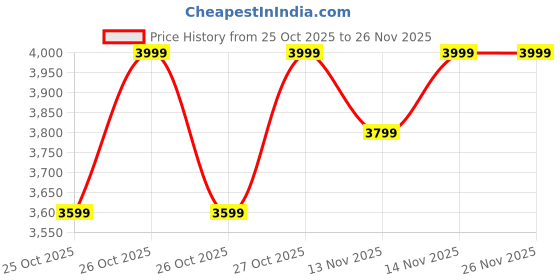 myntra.com NEEMANS Unisex Begin Walk Flames neemans Price History Graph from 25 Oct 2025 to 26 Nov 2025