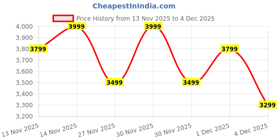 myntra.com NEEMANS Unisex Begin Walk Flames Sneakers neemans Price History Graph from 13 Nov 2025 to 4 Dec 2025