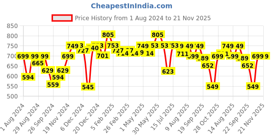 myntra.com NEEMANS Unisex Black Rubber Thong Flip-Flops neemans Price History Graph from 1 Aug 2024 to 21 Nov 2025