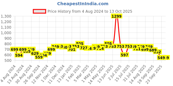 myntra.com NEEMANS Unisex Blue Rubber Thong Flip-Flops neemans Price History Graph from 4 Aug 2024 to 12 Oct 2025