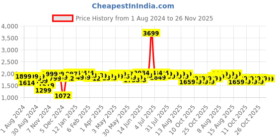 myntra.com NEEMANS Unisex Brown Re-Live Knit Sneakers neemans Price History Graph from 1 Aug 2024 to 26 Nov 2025