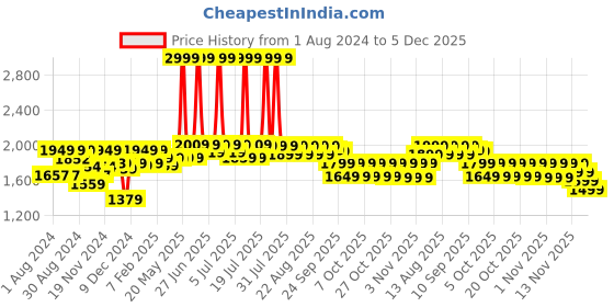 myntra.com NEEMANS Unisex Buckle Detail Comfort Sandals neemans Price History Graph from 1 Aug 2024 to 5 Dec 2025