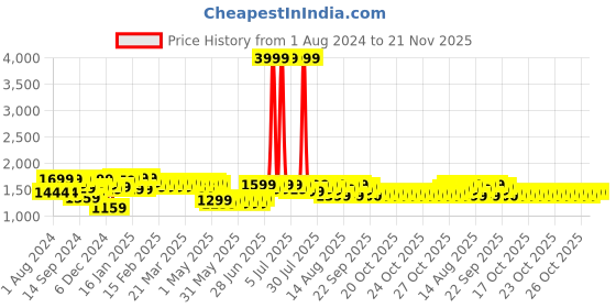 myntra.com NEEMANS Unisex Colourblocked Lace Up Lightweight Sneakers neemans Price History Graph from 1 Aug 2024 to 20 Nov 2025