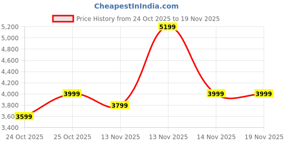 myntra.com NEEMANS Unisex Colourblocked Lace-Ups Neemans Begin Walk Flames Running Sports Shoes neemans Price History Graph from 24 Oct 2025 to 19 Nov 2025