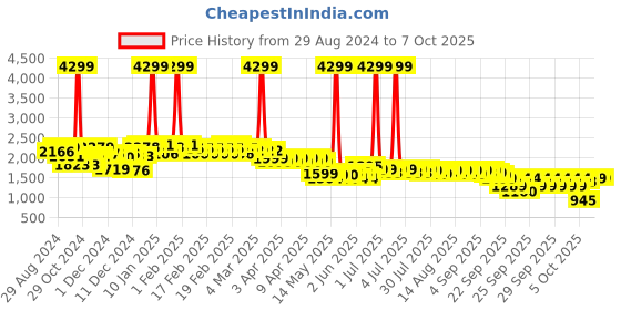 myntra.com NEEMANS Unisex Colourblocked Slip-On Sneakers neemans Price History Graph from 29 Aug 2024 to 4 Oct 2025