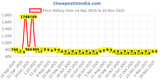 myntra.com NEEMANS Unisex Colourblocked Synthetic Sliders neemans Price History Graph from 14 Sep 2024 to 19 Nov 2025