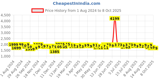 myntra.com NEEMANS Unisex Easewalk Textured Textile Lightweight Sneakers neemans Price History Graph from 1 Aug 2024 to 8 Oct 2025
