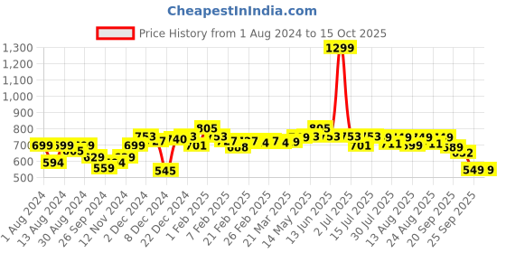 myntra.com NEEMANS Unisex Green Rubber Thong Flip-Flops neemans Price History Graph from 1 Aug 2024 to 14 Oct 2025