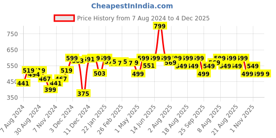 myntra.com NEEMANS Unisex Grey Eco Flips neemans Price History Graph from 7 Aug 2024 to 4 Dec 2025