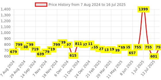 myntra.com NEEMANS Unisex Grey Eco Slides neemans Price History Graph from 7 Aug 2024 to 16 Jul 2025