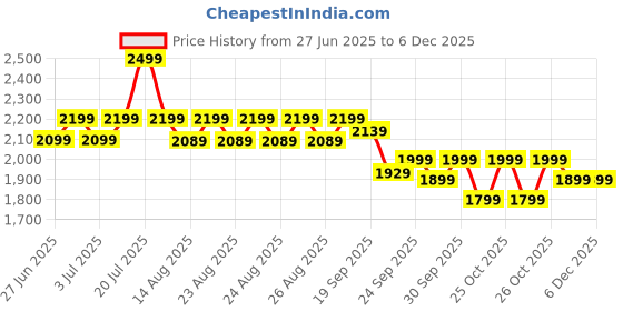 myntra.com NEEMANS Unisex Knit Glider Sneakers neemans Price History Graph from 27 Jun 2025 to 4 Dec 2025