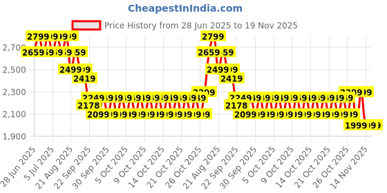 myntra.com NEEMANS Unisex Knit Trainer Slip-On Sneakers neemans Price History Graph from 28 Jun 2025 to 19 Nov 2025