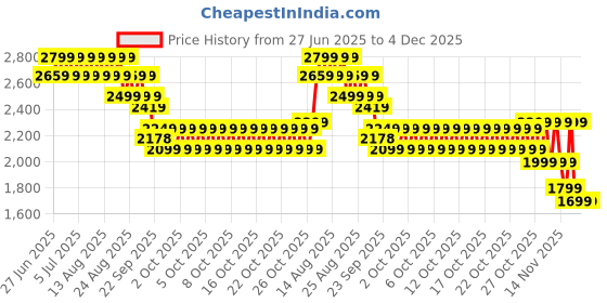 myntra.com NEEMANS Unisex Knit Trainer Sneakers neemans Price History Graph from 27 Jun 2025 to 4 Dec 2025