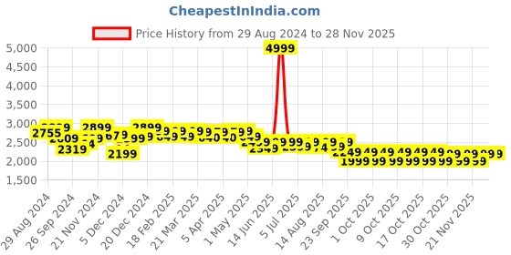 myntra.com NEEMANS Unisex Loafers neemans Price History Graph from 29 Aug 2024 to 26 Nov 2025