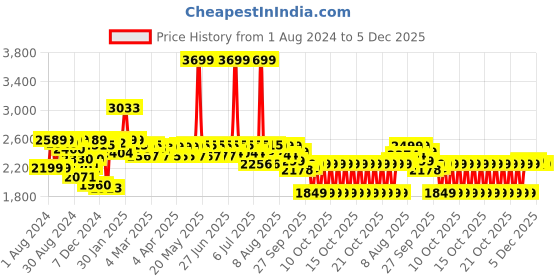 myntra.com NEEMANS Unisex Loafers neemans Price History Graph from 1 Aug 2024 to 5 Dec 2025