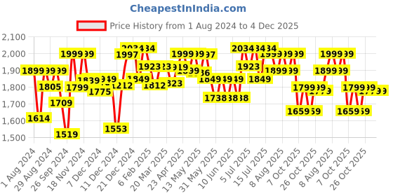 myntra.com NEEMANS Unisex Navy Blue Re-Live Knit Sneakers neemans Price History Graph from 1 Aug 2024 to 3 Dec 2025