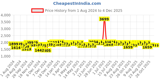 myntra.com NEEMANS Unisex Navy Blue Woven Design Sneakers neemans Price History Graph from 1 Aug 2024 to 3 Dec 2025