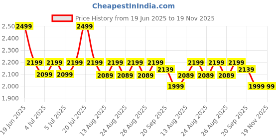 myntra.com NEEMANS Unisex Neemans Knit Glider Woven Design Slip-On Sneakers neemans Price History Graph from 19 Jun 2025 to 19 Nov 2025