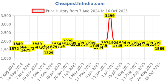 myntra.com NEEMANS Unisex Open Toe Sliders neemans Price History Graph from 7 Aug 2024 to 16 Oct 2025