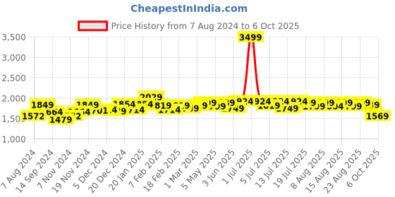 myntra.com NEEMANS Unisex Open Toe Velcro Sliders neemans Price History Graph from 7 Aug 2024 to 6 Oct 2025