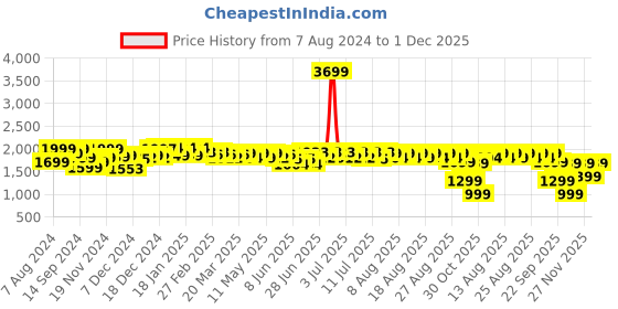 myntra.com NEEMANS Unisex Perforated Lightweight Sneakers neemans Price History Graph from 7 Aug 2024 to 1 Dec 2025