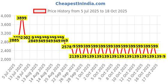 myntra.com NEEMANS Unisex Perforations Lace-Ups Round Toe Sneakers neemans Price History Graph from 5 Jul 2025 to 17 Oct 2025