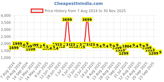 myntra.com NEEMANS Unisex Perforations Lightweight Comfort Insole Sneakers neemans Price History Graph from 7 Aug 2024 to 30 Nov 2025