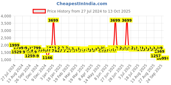 myntra.com NEEMANS Unisex Printed PU Sneakers neemans Price History Graph from 27 Jul 2024 to 13 Oct 2025