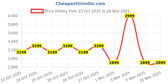 myntra.com NEEMANS Unisex Printed Sneakers neemans Price History Graph from 23 Oct 2025 to 27 Nov 2025