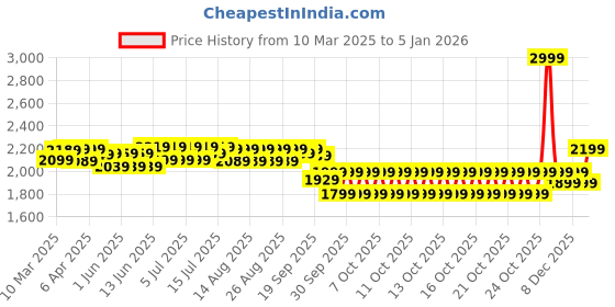 myntra.com NEEMANS Unisex PU Fashion neemans Price History Graph from 10 Mar 2025 to 5 Jan 2026