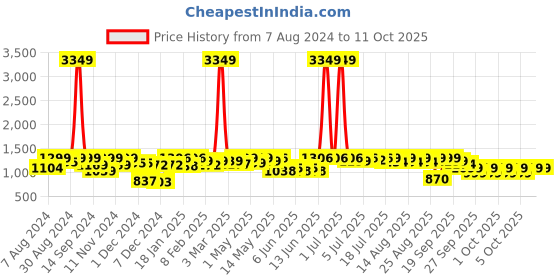 myntra.com NEEMANS Unisex PU Lace Up Sneakers neemans Price History Graph from 7 Aug 2024 to 10 Oct 2025