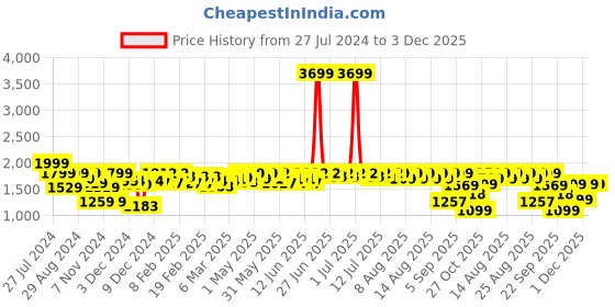 myntra.com NEEMANS Unisex PU Sneakers neemans Price History Graph from 27 Jul 2024 to 2 Dec 2025