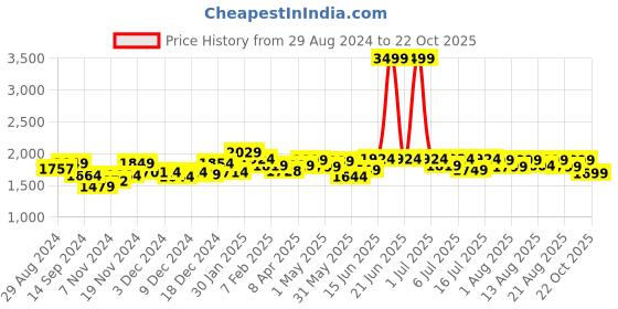 myntra.com NEEMANS Unisex Sliders neemans Price History Graph from 29 Aug 2024 to 22 Oct 2025