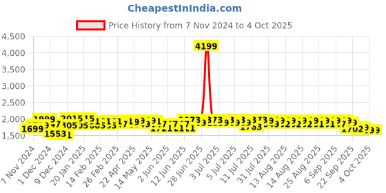 myntra.com NEEMANS Unisex Slip-On Sneakers neemans Price History Graph from 7 Nov 2024 to 4 Oct 2025