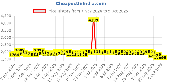 myntra.com NEEMANS Unisex Slip-On Sneakers neemans Price History Graph from 7 Nov 2024 to 4 Oct 2025