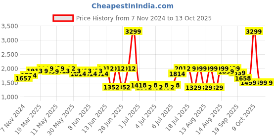 myntra.com NEEMANS Unisex Slip-On Sneakers neemans Price History Graph from 7 Nov 2024 to 13 Oct 2025