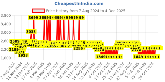 myntra.com NEEMANS Unisex Sneakers neemans Price History Graph from 7 Aug 2024 to 4 Dec 2025