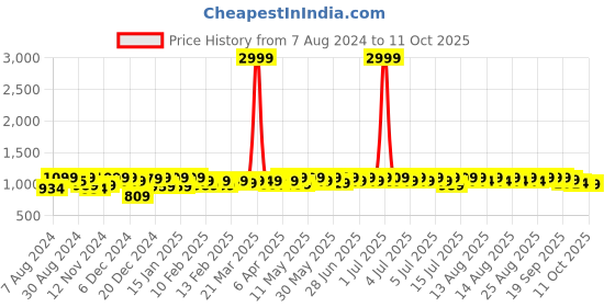 myntra.com NEEMANS Unisex Sneakers neemans Price History Graph from 7 Aug 2024 to 11 Oct 2025