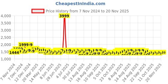 myntra.com NEEMANS Unisex Sneakers neemans Price History Graph from 7 Nov 2024 to 20 Nov 2025