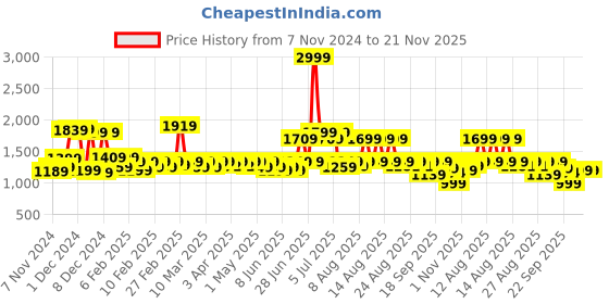 myntra.com NEEMANS Unisex Sneakers neemans Price History Graph from 7 Nov 2024 to 20 Nov 2025