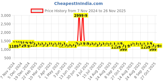 myntra.com NEEMANS Unisex Sneakers neemans Price History Graph from 7 Nov 2024 to 26 Nov 2025