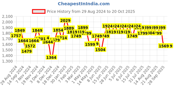 myntra.com NEEMANS Unisex Solid Sliders neemans Price History Graph from 29 Aug 2024 to 18 Oct 2025