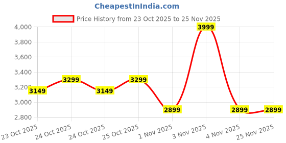 myntra.com NEEMANS Unisex Striped Mesh Sneakers neemans Price History Graph from 23 Oct 2025 to 25 Nov 2025