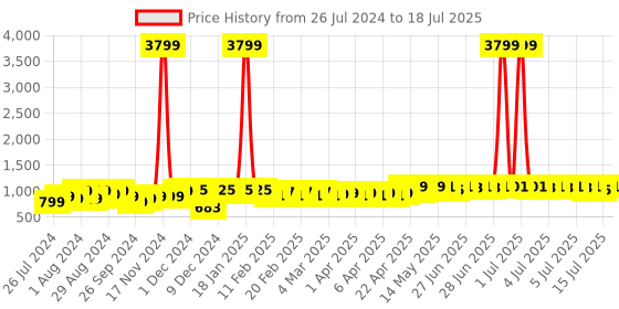 myntra.com NEEMANS Unisex Textured Lace Up Lightweight Mesh Sneakers neemans Price History Graph from 26 Jul 2024 to 15 Jul 2025