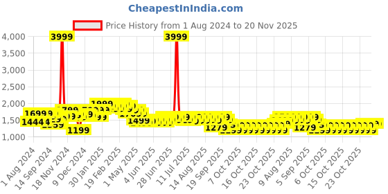 myntra.com NEEMANS Unisex Textured Lightweight Comfort Insole Contrast Sole Lace-Ups Sneakers neemans Price History Graph from 1 Aug 2024 to 20 Nov 2025