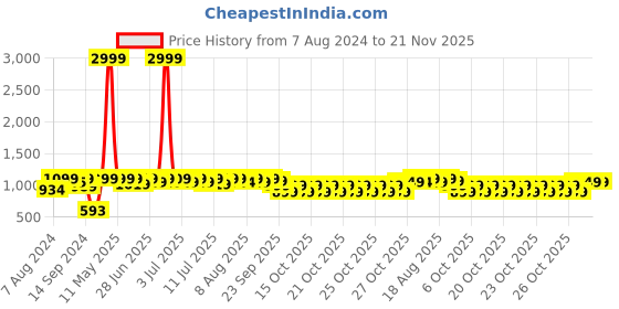 myntra.com NEEMANS Unisex Textured Lightweight Comfort Insole Contrast Sole Lace-Ups Sneakers neemans Price History Graph from 7 Aug 2024 to 20 Nov 2025